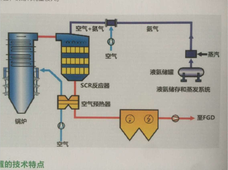 Process flow chart of lime gypsum wet flue gas desulfurization