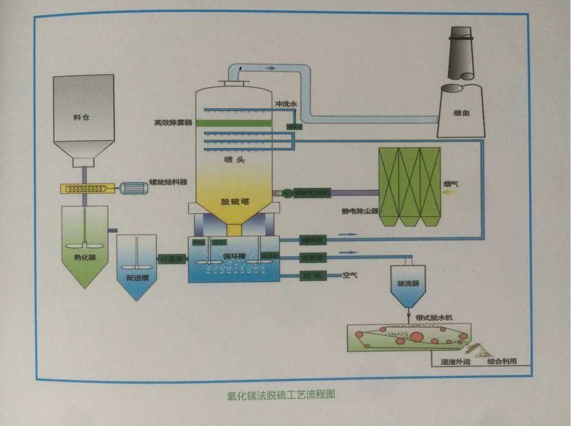 SNCR process flow diagram