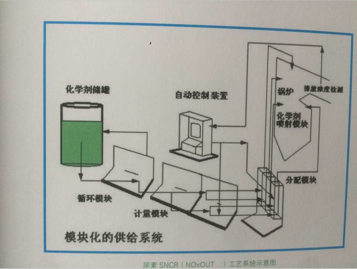 Schematic diagram of urea SNCR (no * out) process system