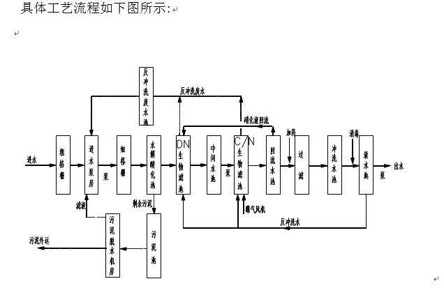 Introduction of Hongshan reclaimed water treatment station